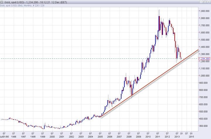 janvier 2014: le prix de l'or ne s'est pas effondré n'en déplaise aux traders