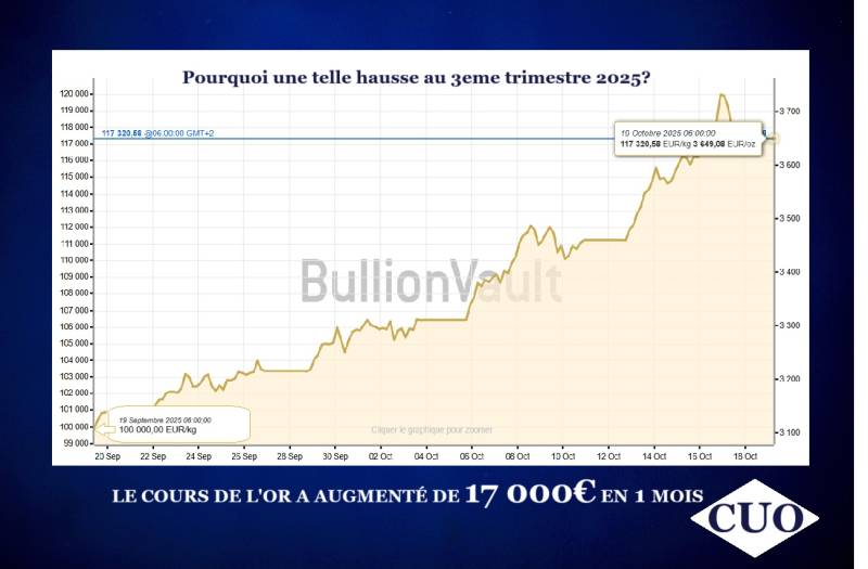 Pourquoi le prix de l'or a t il autant augmenté entre septembre et octobre 2025?