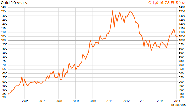 prix de l once d or sur 10 ans